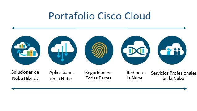 Soluciones de la Nube